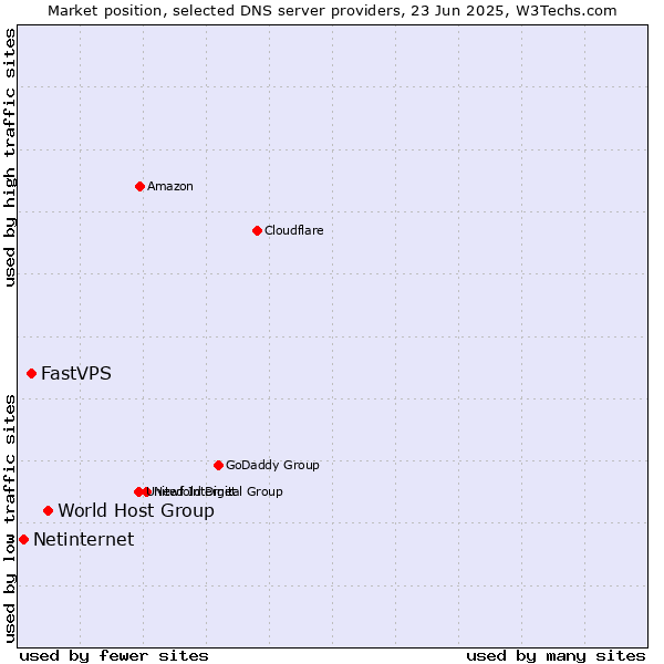 Market position of World Host Group vs. FastVPS vs. Netinternet