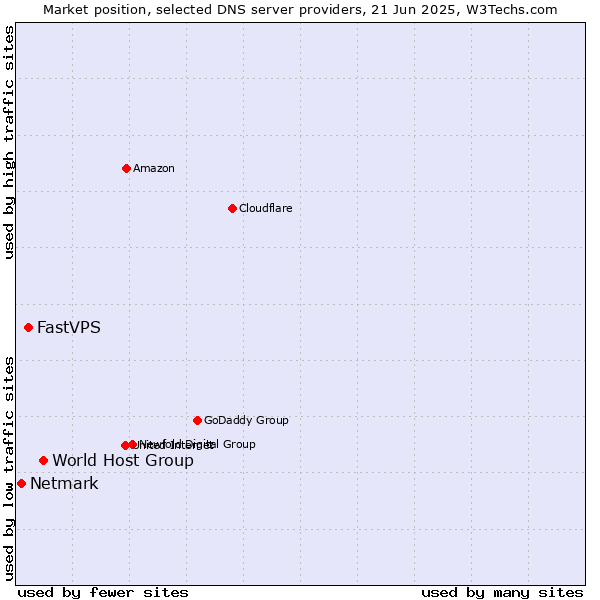 Market position of World Host Group vs. FastVPS vs. Netmark