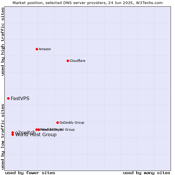 Market position of o2switch vs. World Host Group vs. FastVPS