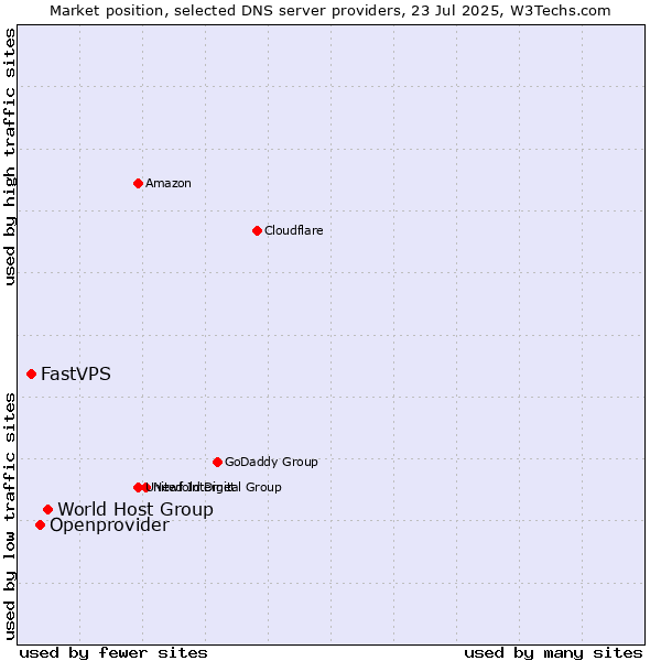 Market position of World Host Group vs. Openprovider vs. FastVPS
