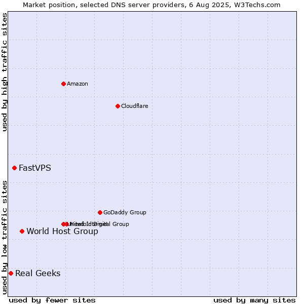 Market position of World Host Group vs. FastVPS vs. Real Geeks