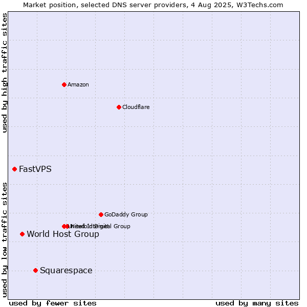 Market position of Squarespace vs. World Host Group vs. FastVPS