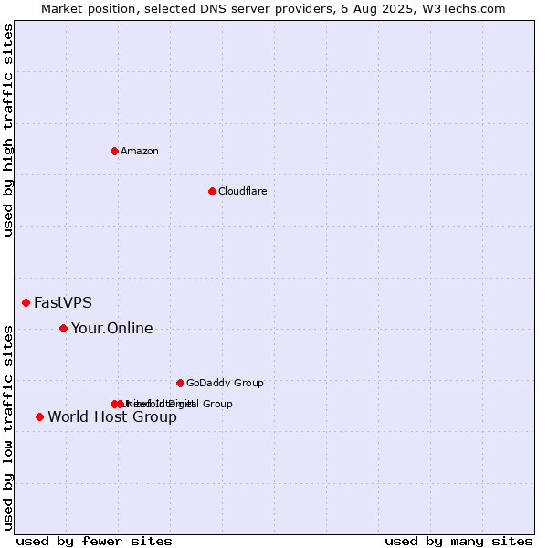 Market position of Your.Online vs. World Host Group vs. FastVPS
