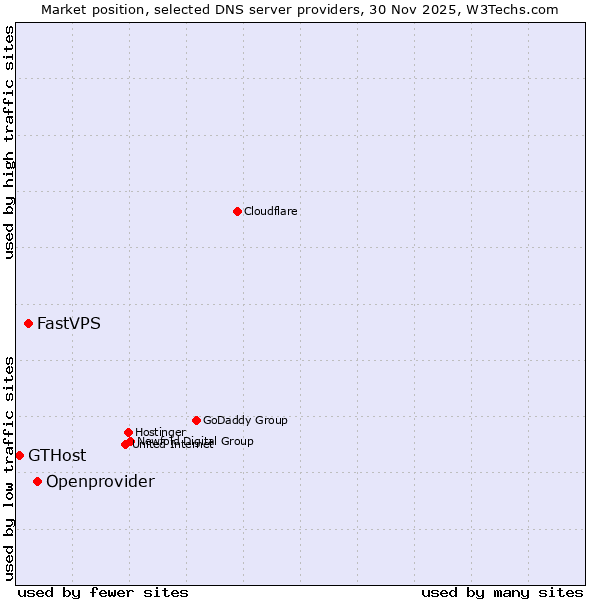 Market position of Openprovider vs. FastVPS vs. GTHost
