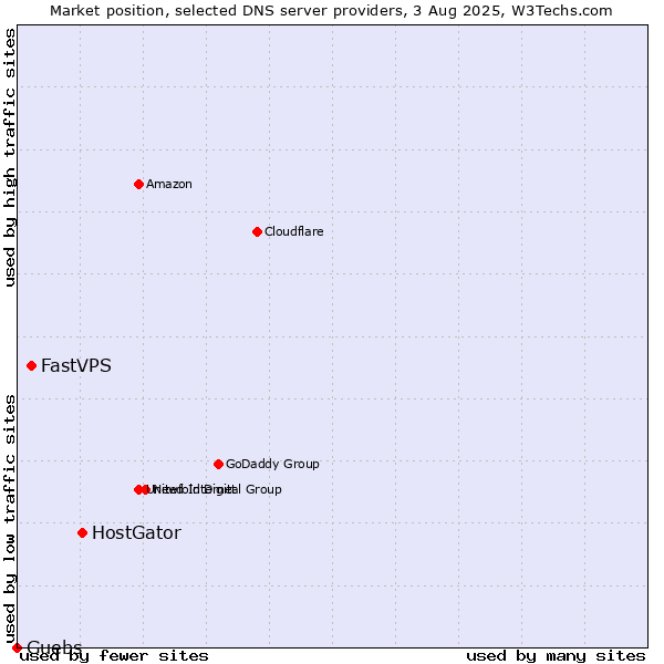 Market position of HostGator vs. FastVPS vs. Guebs