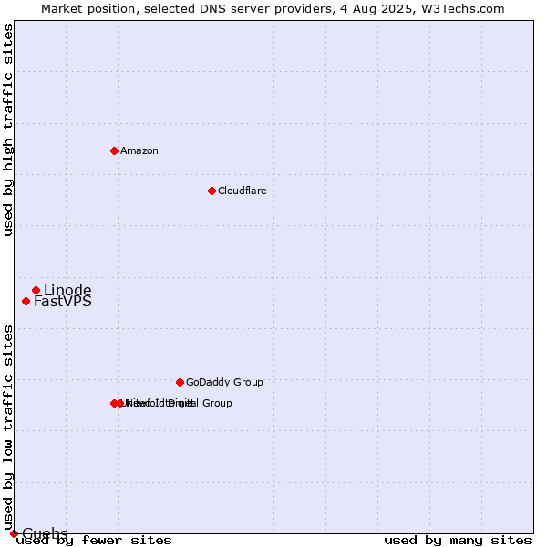 Market position of Linode vs. FastVPS vs. Guebs
