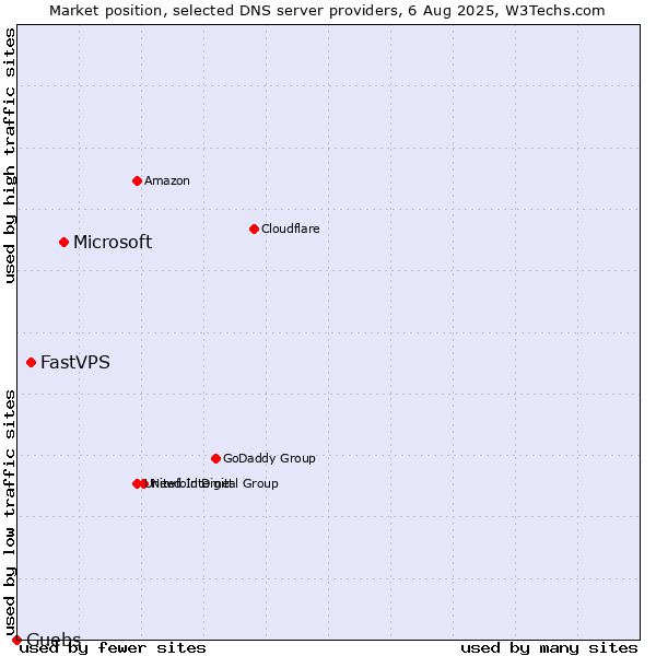 Market position of Microsoft vs. FastVPS vs. Guebs