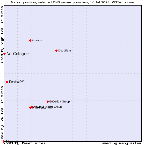 Market position of FastVPS vs. NetCologne vs. Guebs