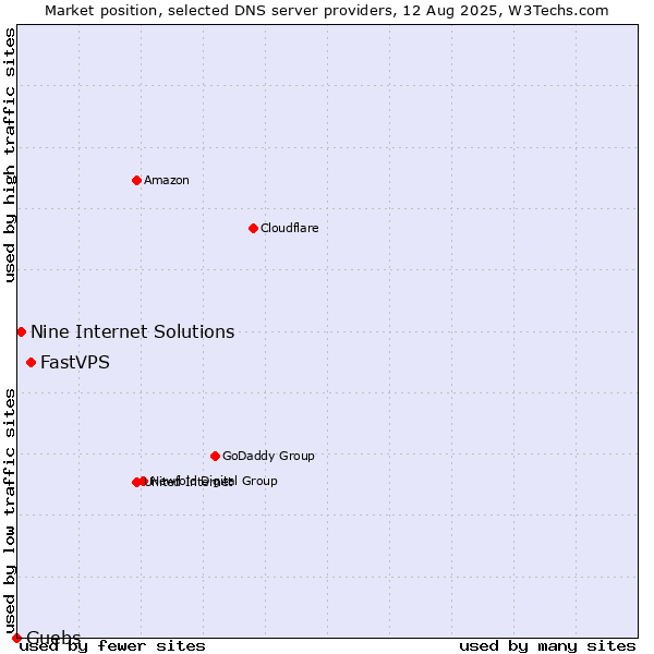 Market position of FastVPS vs. Nine Internet Solutions vs. Guebs