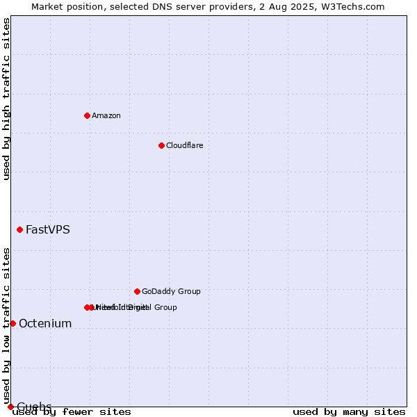 Market position of FastVPS vs. Guebs vs. Octenium
