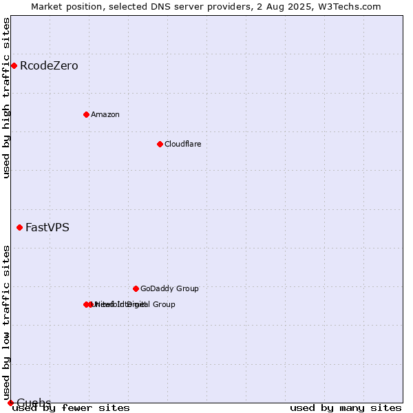 Market position of FastVPS vs. RcodeZero vs. Guebs