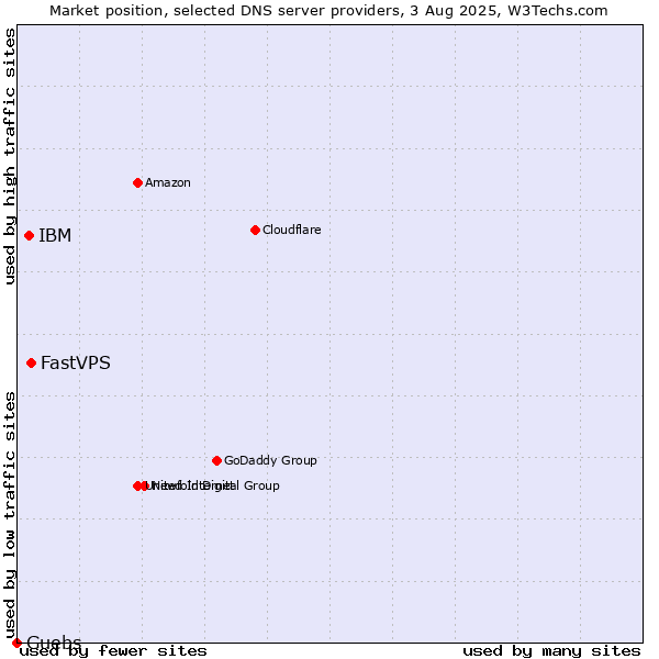 Market position of FastVPS vs. IBM vs. Guebs
