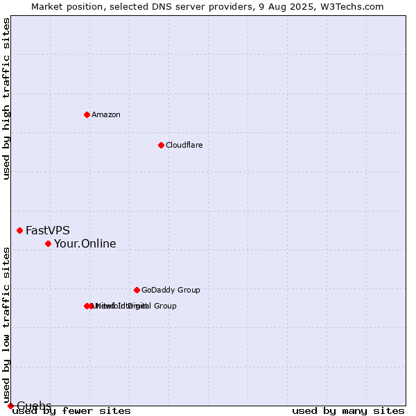 Market position of Your.Online vs. FastVPS vs. Guebs
