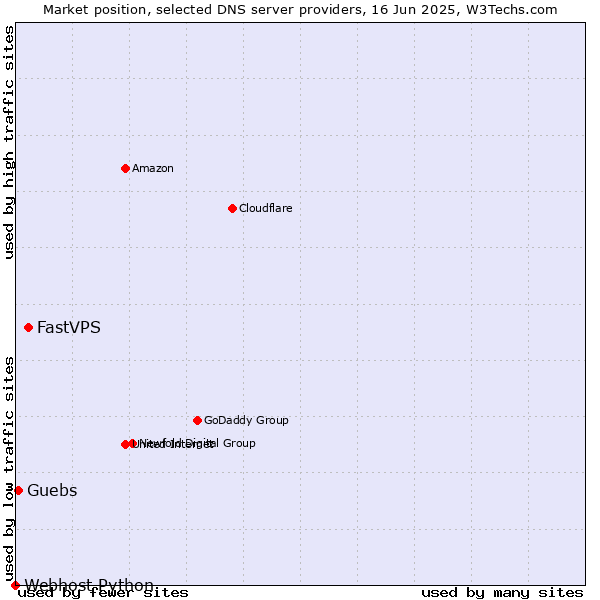 Market position of FastVPS vs. Guebs vs. Webhost Python