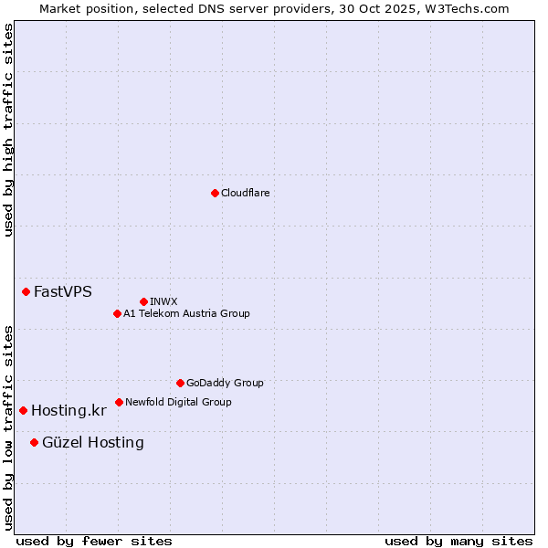Market position of Güzel Hosting vs. FastVPS vs. Hosting.kr