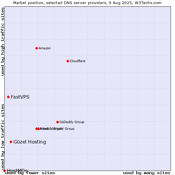 Market position of Güzel Hosting vs. FastVPS vs. HostMDs