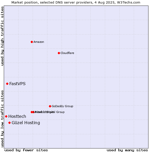 Market position of Güzel Hosting vs. FastVPS vs. Hosttech