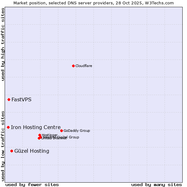 Market position of Güzel Hosting vs. FastVPS vs. Iron Hosting Centre