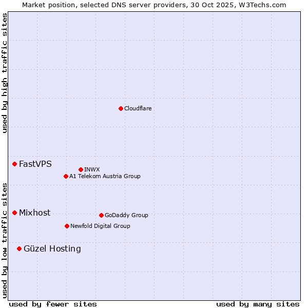 Market position of Güzel Hosting vs. FastVPS vs. Mixhost