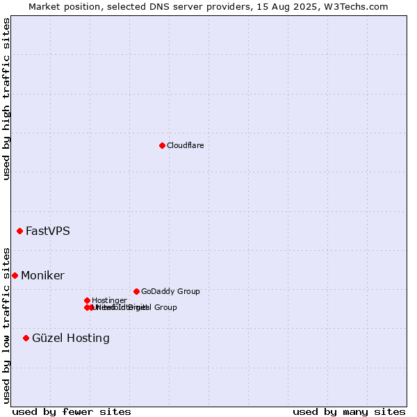 Market position of Güzel Hosting vs. FastVPS vs. Moniker