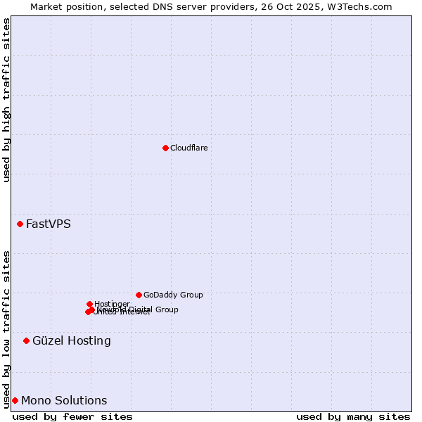 Market position of Güzel Hosting vs. FastVPS vs. Mono Solutions
