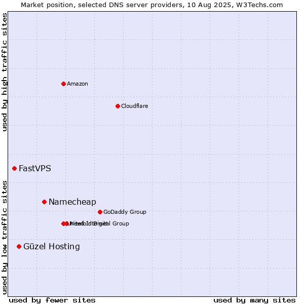 Market position of Namecheap vs. Güzel Hosting vs. FastVPS