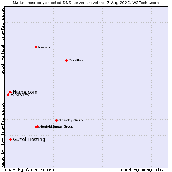 Market position of Güzel Hosting vs. Name.com vs. FastVPS