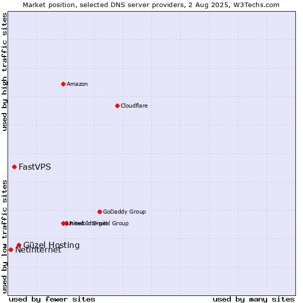 Market position of Güzel Hosting vs. FastVPS vs. Netinternet