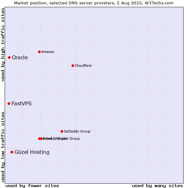 Market position of Güzel Hosting vs. Oracle vs. FastVPS