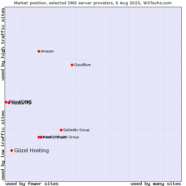 Market position of Güzel Hosting vs. FastVPS vs. PointDNS