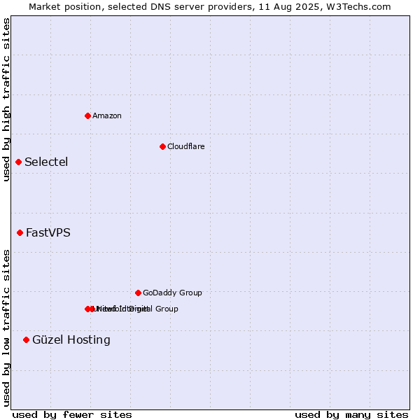 Market position of Güzel Hosting vs. FastVPS vs. Selectel