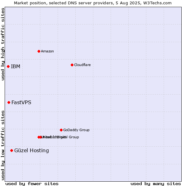 Market position of Güzel Hosting vs. FastVPS vs. IBM
