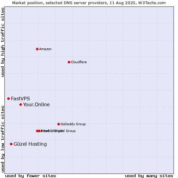 Market position of Your.Online vs. Güzel Hosting vs. FastVPS
