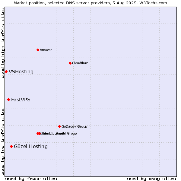 Market position of Güzel Hosting vs. FastVPS vs. VSHosting