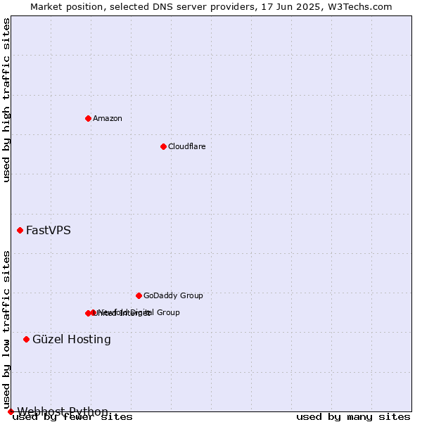 Market position of Güzel Hosting vs. FastVPS vs. Webhost Python