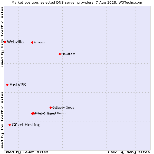 Market position of Güzel Hosting vs. FastVPS vs. Webzilla