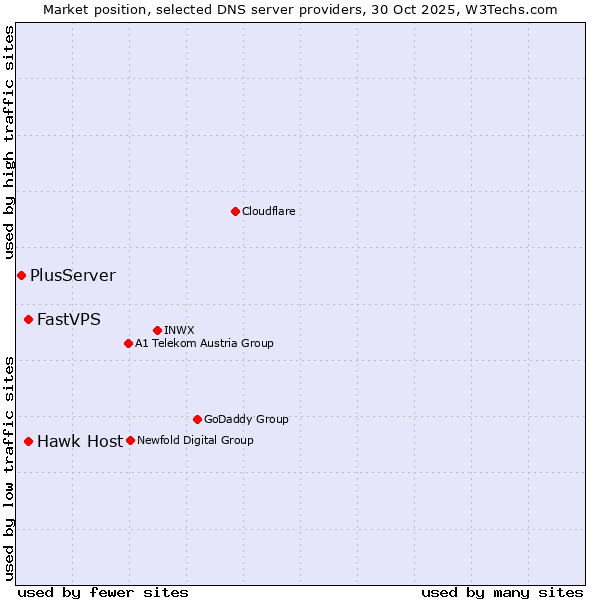 Market position of Hawk Host vs. FastVPS vs. PlusServer