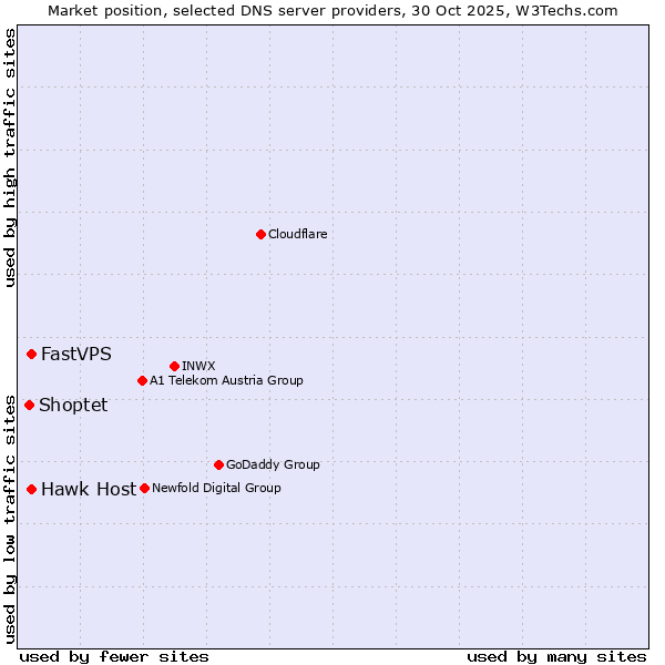 Market position of Hawk Host vs. FastVPS vs. Shoptet