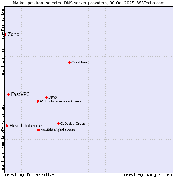 Market position of FastVPS vs. Heart Internet vs. Zoho