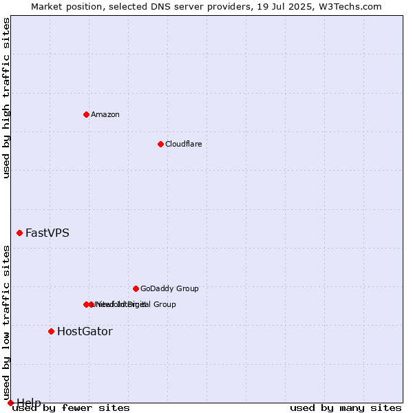 Market position of HostGator vs. FastVPS vs. Help