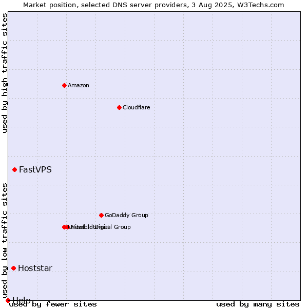 Market position of FastVPS vs. Hoststar vs. Help