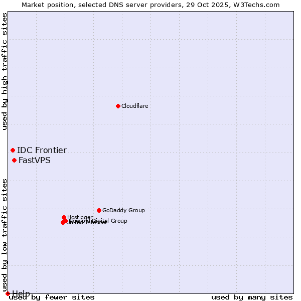 Market position of FastVPS vs. IDC Frontier vs. Help