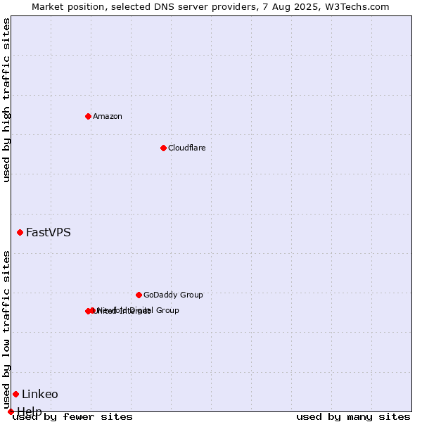 Market position of FastVPS vs. Linkeo vs. Help