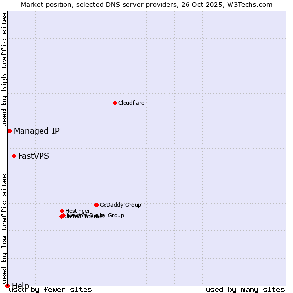 Market position of FastVPS vs. Managed IP vs. Help