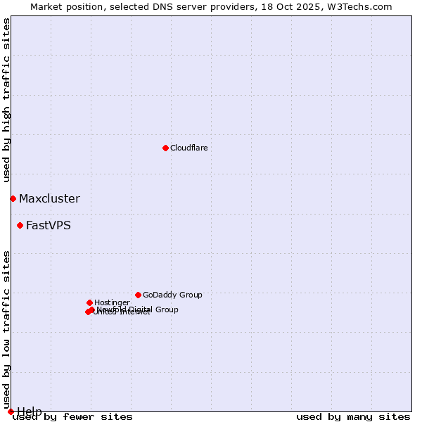 Market position of FastVPS vs. Maxcluster vs. Help