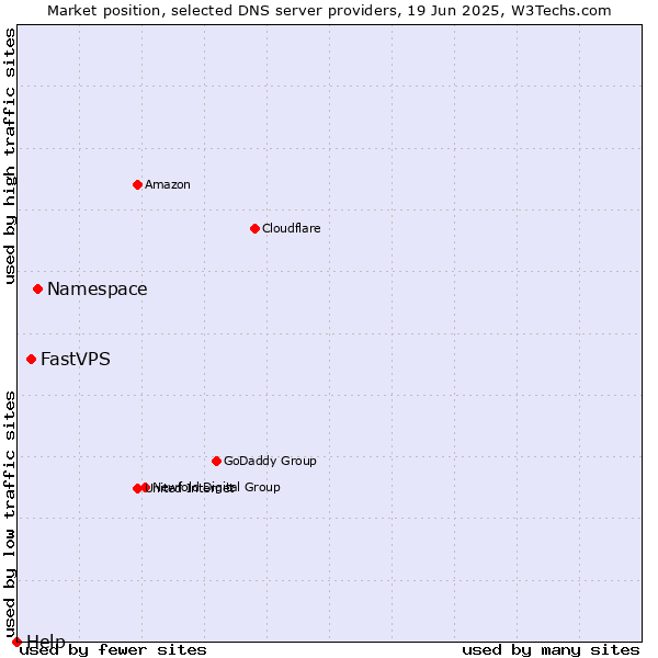 Market position of Namespace vs. FastVPS vs. Help