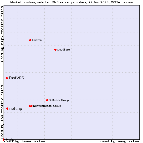 Market position of netcup vs. FastVPS vs. Help