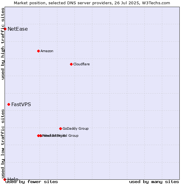 Market position of FastVPS vs. NetEase vs. Help