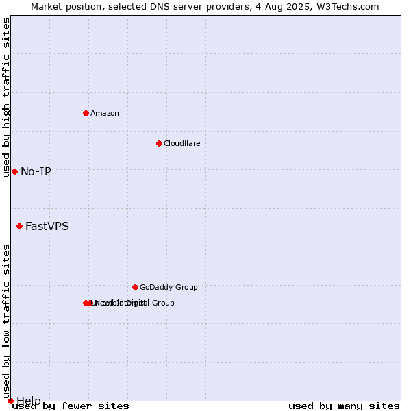Market position of FastVPS vs. No-IP vs. Help