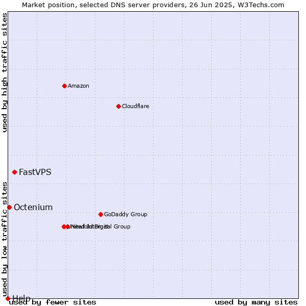 Market position of FastVPS vs. Octenium vs. Help